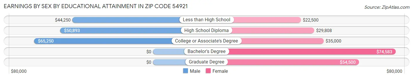 Earnings by Sex by Educational Attainment in Zip Code 54921