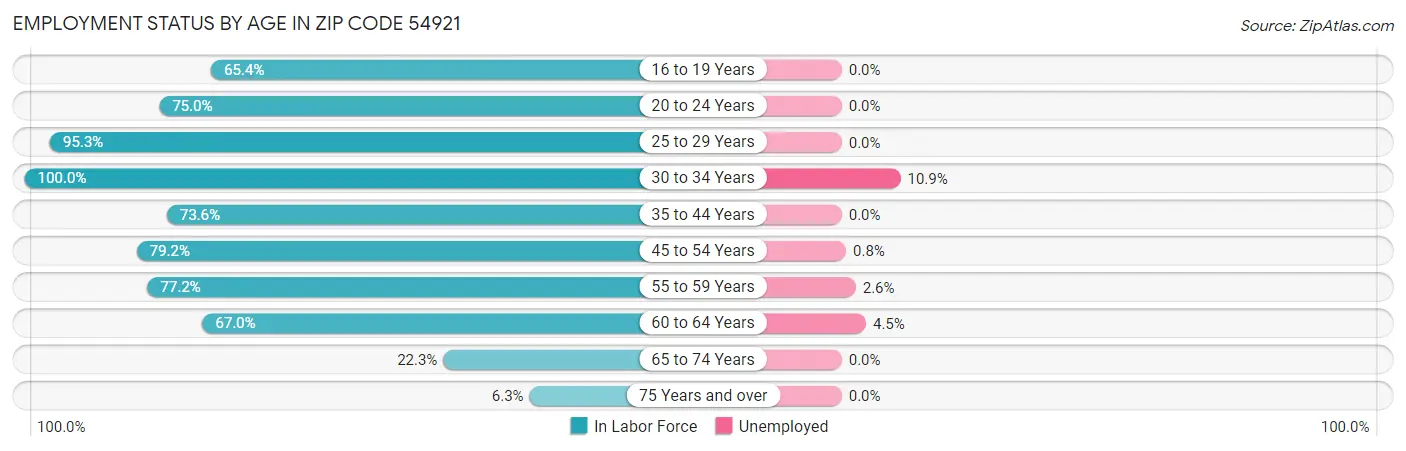 Employment Status by Age in Zip Code 54921