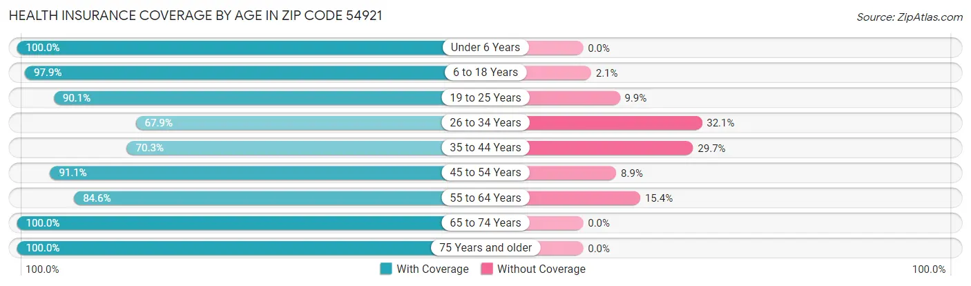 Health Insurance Coverage by Age in Zip Code 54921