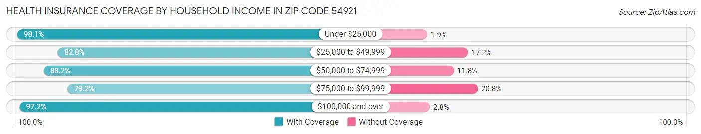 Health Insurance Coverage by Household Income in Zip Code 54921