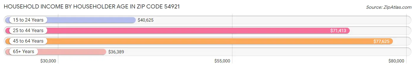 Household Income by Householder Age in Zip Code 54921