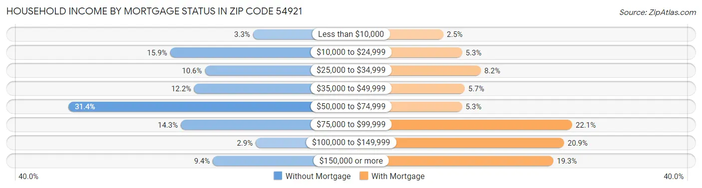 Household Income by Mortgage Status in Zip Code 54921