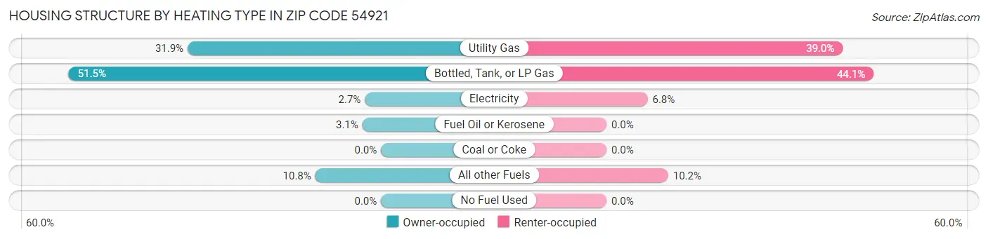 Housing Structure by Heating Type in Zip Code 54921