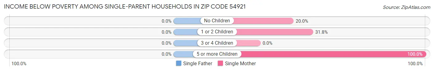 Income Below Poverty Among Single-Parent Households in Zip Code 54921