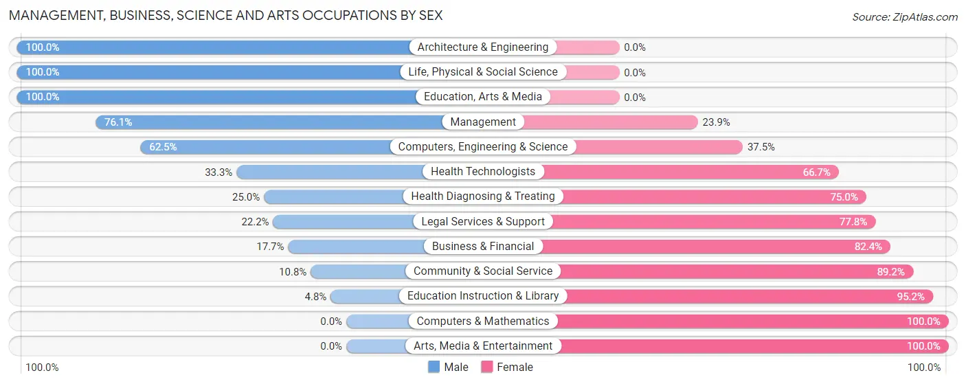 Management, Business, Science and Arts Occupations by Sex in Zip Code 54921