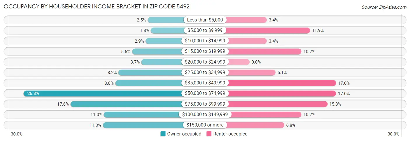 Occupancy by Householder Income Bracket in Zip Code 54921