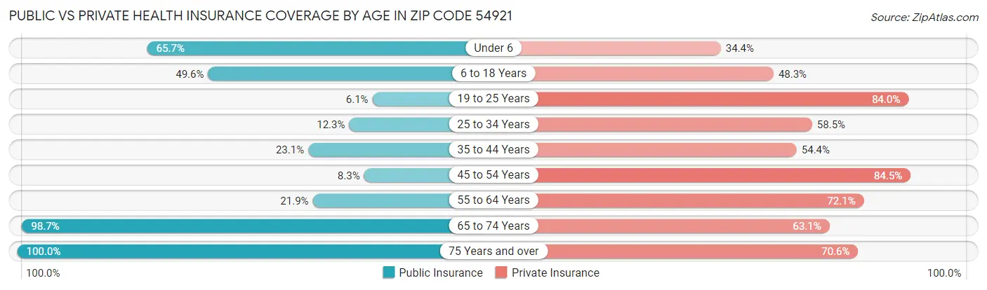 Public vs Private Health Insurance Coverage by Age in Zip Code 54921