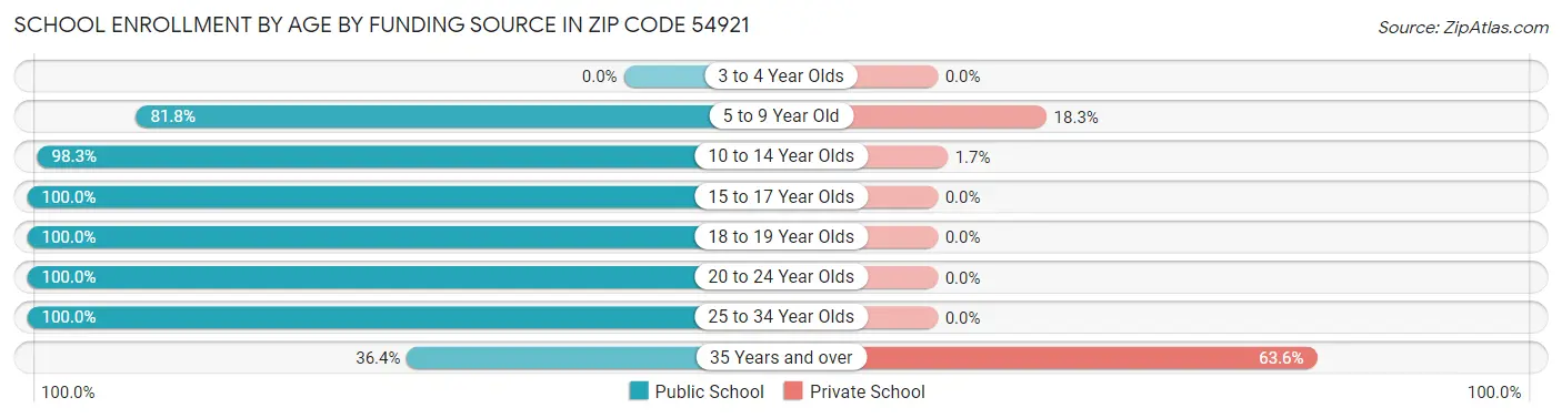 School Enrollment by Age by Funding Source in Zip Code 54921