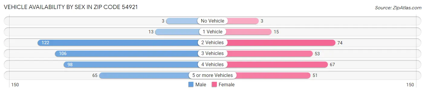 Vehicle Availability by Sex in Zip Code 54921