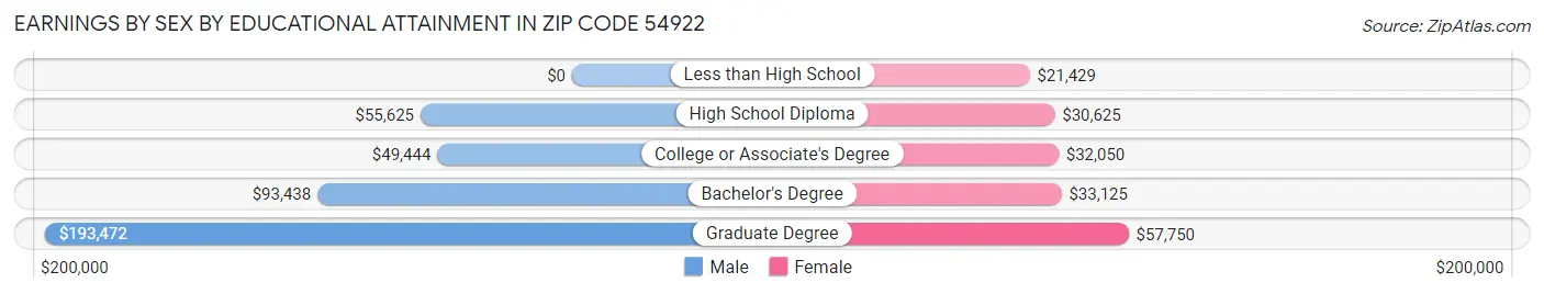 Earnings by Sex by Educational Attainment in Zip Code 54922