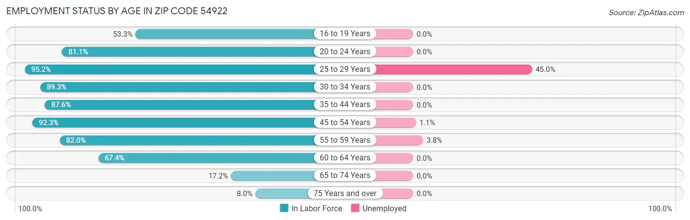 Employment Status by Age in Zip Code 54922