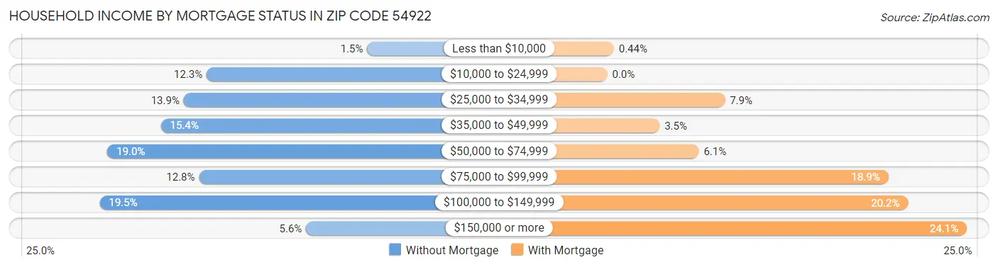 Household Income by Mortgage Status in Zip Code 54922