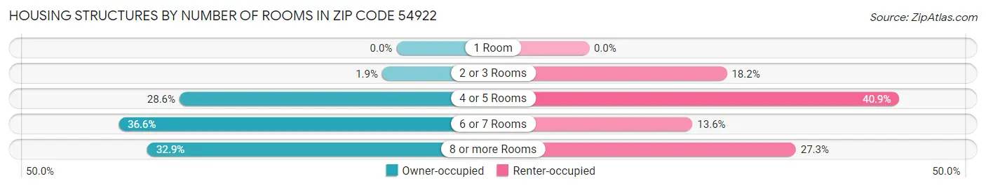 Housing Structures by Number of Rooms in Zip Code 54922