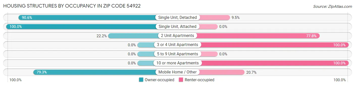 Housing Structures by Occupancy in Zip Code 54922