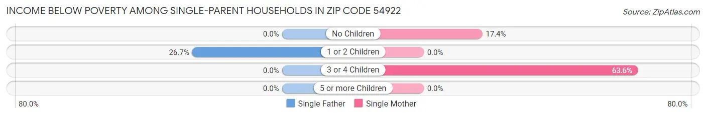 Income Below Poverty Among Single-Parent Households in Zip Code 54922