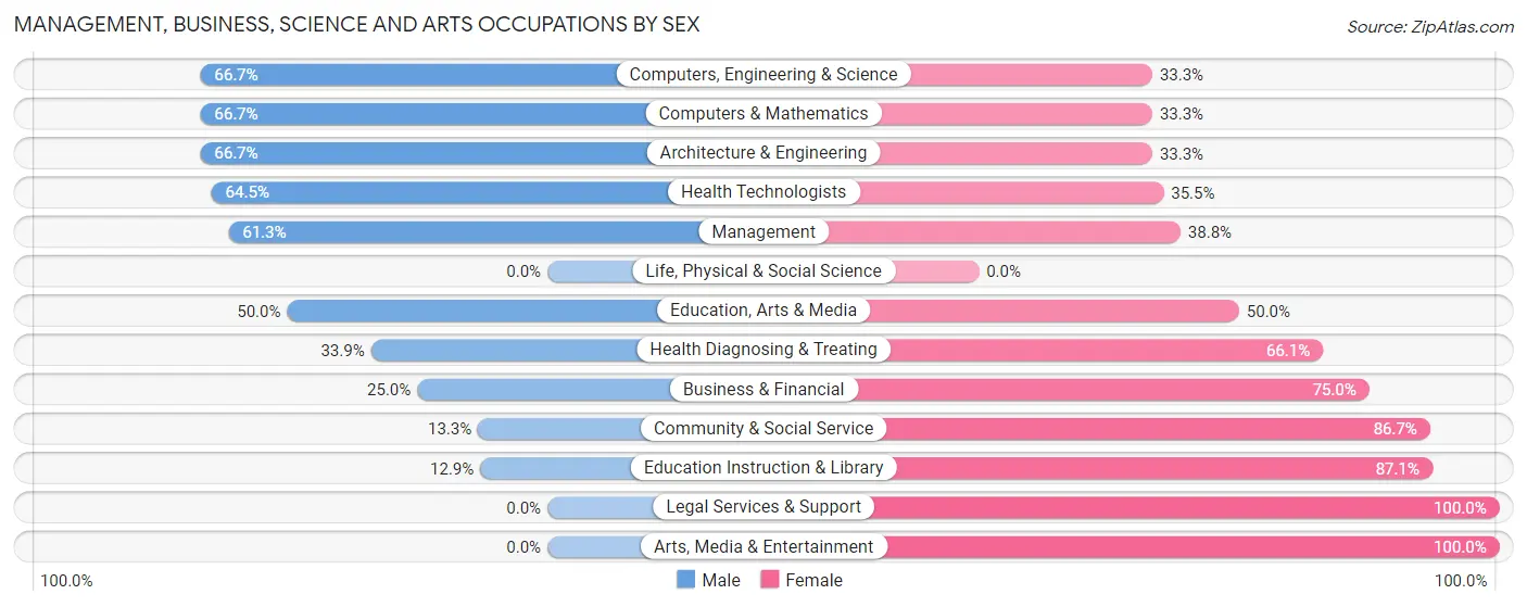 Management, Business, Science and Arts Occupations by Sex in Zip Code 54922