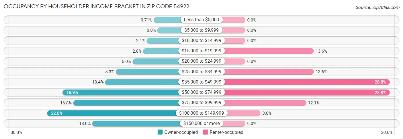 Occupancy by Householder Income Bracket in Zip Code 54922