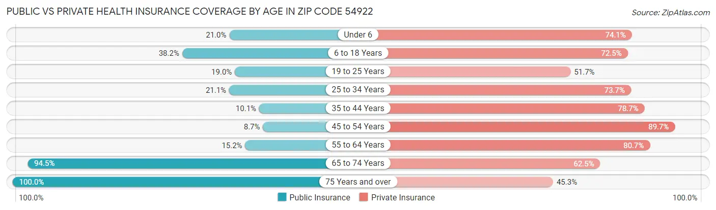 Public vs Private Health Insurance Coverage by Age in Zip Code 54922
