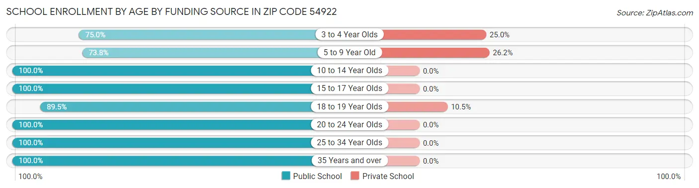 School Enrollment by Age by Funding Source in Zip Code 54922