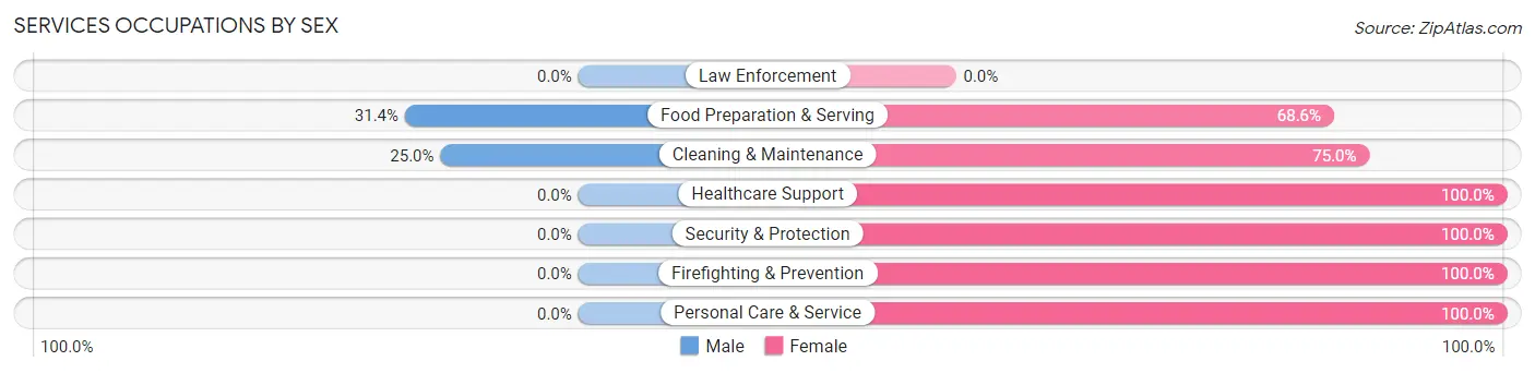 Services Occupations by Sex in Zip Code 54922
