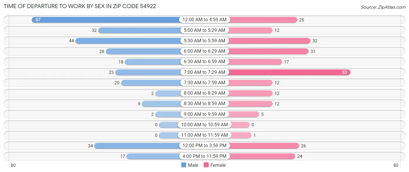 Time of Departure to Work by Sex in Zip Code 54922