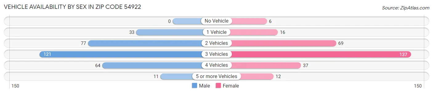 Vehicle Availability by Sex in Zip Code 54922