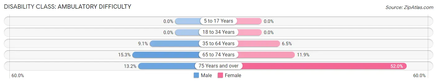 Disability in Zip Code 54923: <span>Ambulatory Difficulty</span>