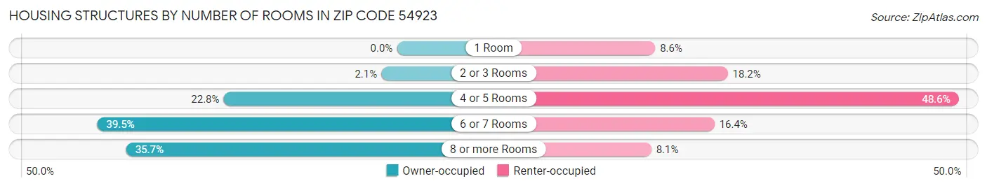 Housing Structures by Number of Rooms in Zip Code 54923
