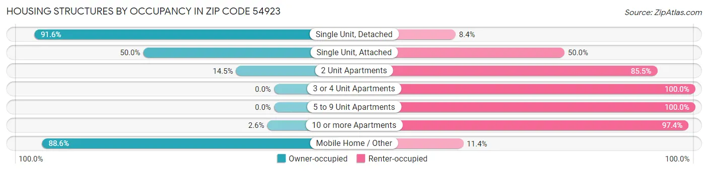 Housing Structures by Occupancy in Zip Code 54923