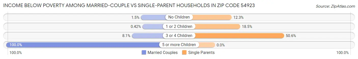 Income Below Poverty Among Married-Couple vs Single-Parent Households in Zip Code 54923
