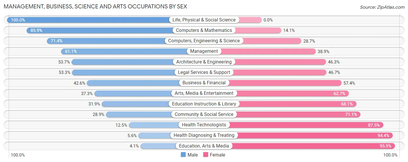 Management, Business, Science and Arts Occupations by Sex in Zip Code 54923