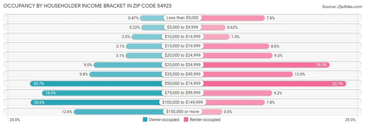 Occupancy by Householder Income Bracket in Zip Code 54923