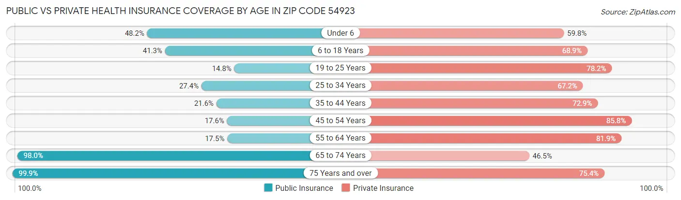 Public vs Private Health Insurance Coverage by Age in Zip Code 54923