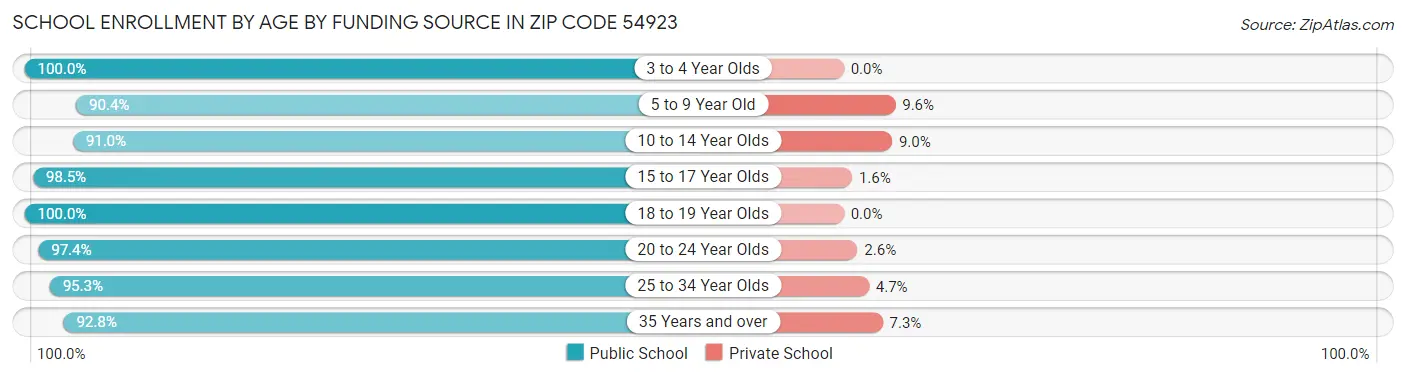 School Enrollment by Age by Funding Source in Zip Code 54923