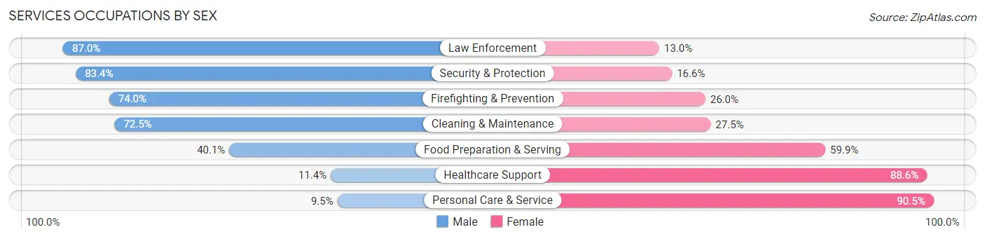 Services Occupations by Sex in Zip Code 54923