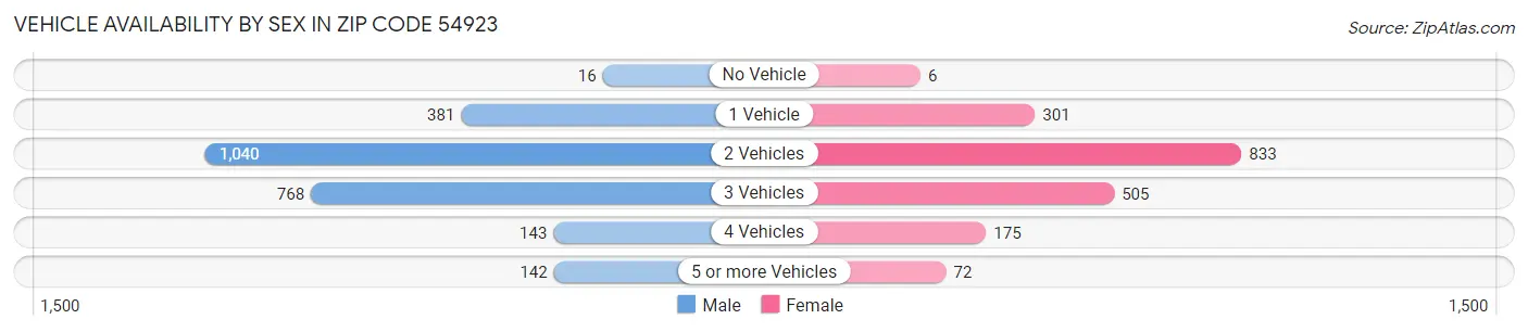 Vehicle Availability by Sex in Zip Code 54923
