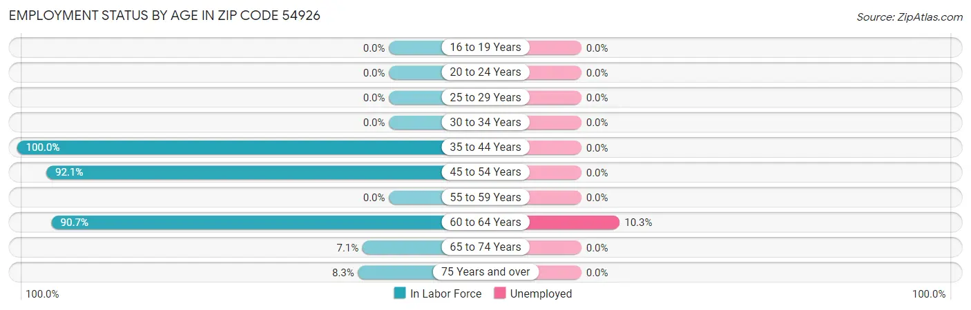 Employment Status by Age in Zip Code 54926