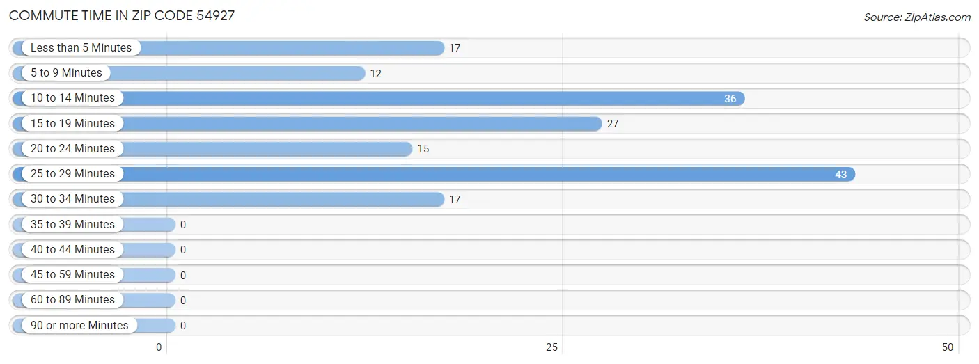 Commute Time in Zip Code 54927