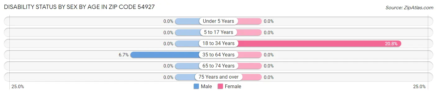Disability Status by Sex by Age in Zip Code 54927