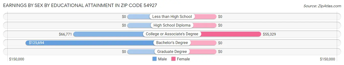 Earnings by Sex by Educational Attainment in Zip Code 54927