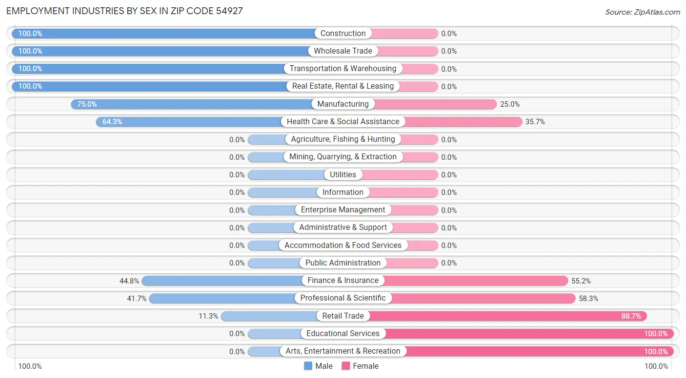 Employment Industries by Sex in Zip Code 54927