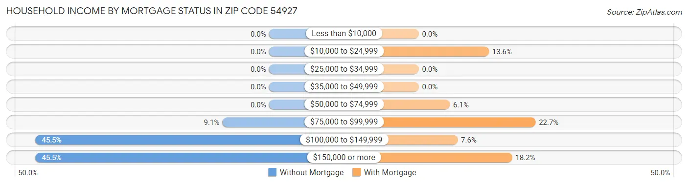 Household Income by Mortgage Status in Zip Code 54927