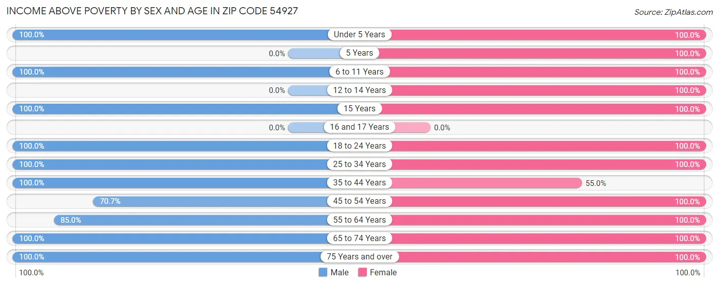 Income Above Poverty by Sex and Age in Zip Code 54927