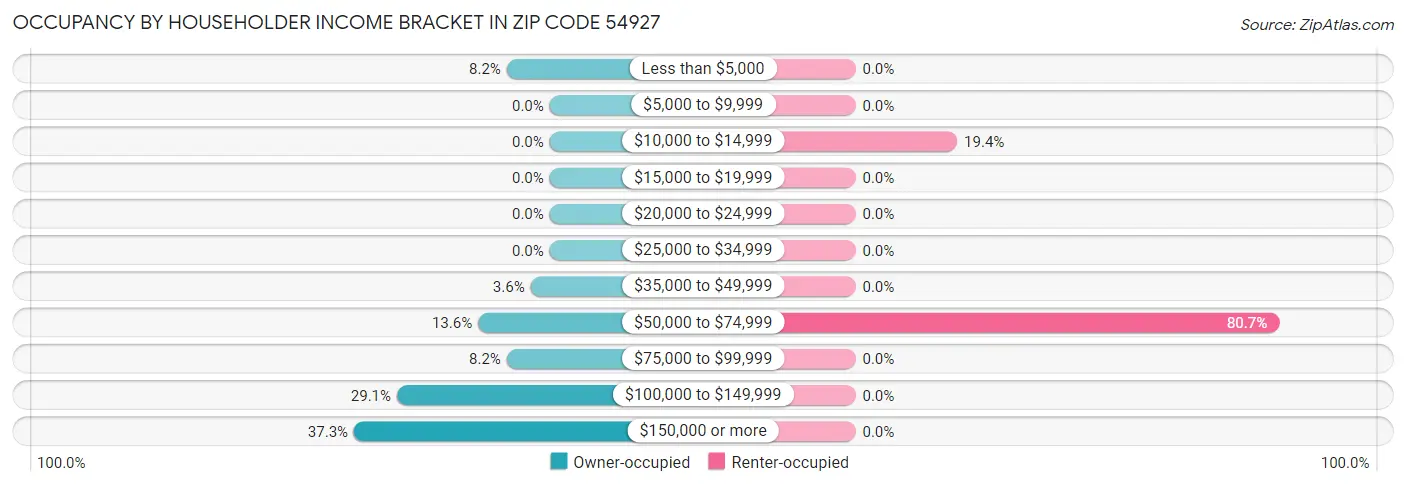 Occupancy by Householder Income Bracket in Zip Code 54927