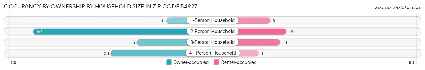 Occupancy by Ownership by Household Size in Zip Code 54927