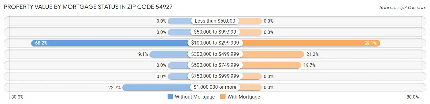 Property Value by Mortgage Status in Zip Code 54927