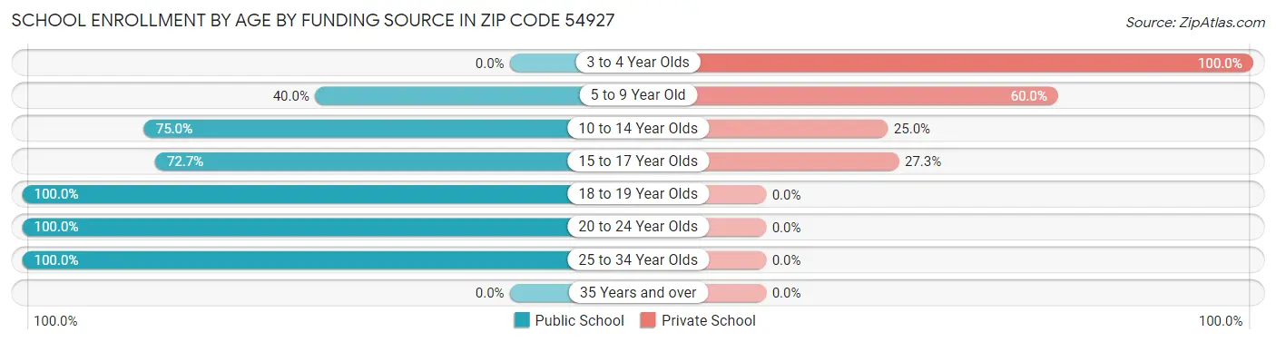 School Enrollment by Age by Funding Source in Zip Code 54927