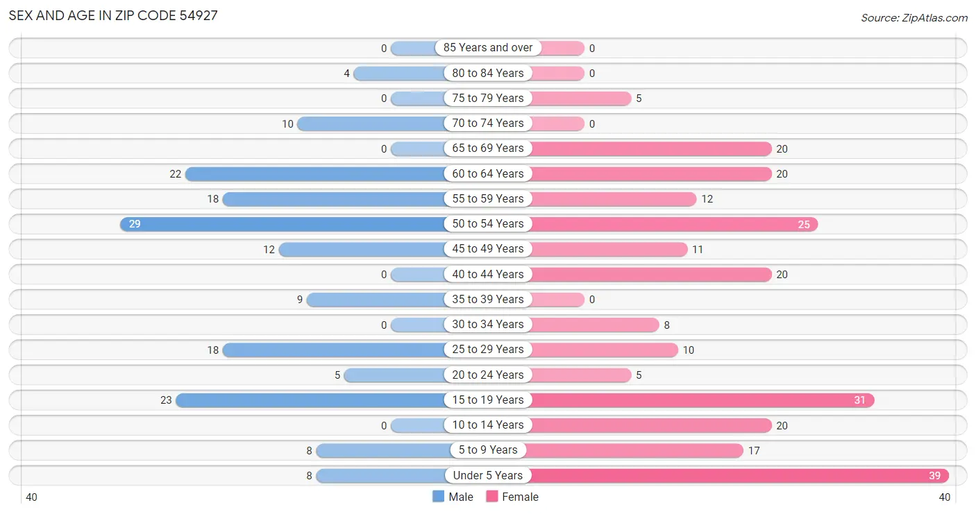 Sex and Age in Zip Code 54927