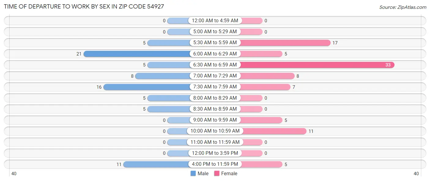Time of Departure to Work by Sex in Zip Code 54927