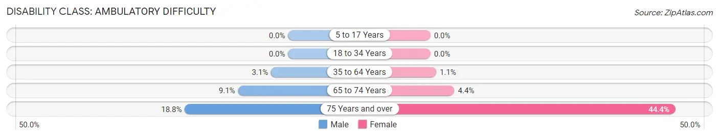 Disability in Zip Code 54928: <span>Ambulatory Difficulty</span>